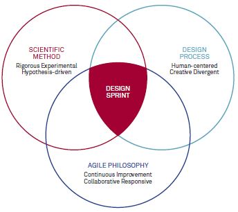 202002 11 Grafik Haupteinflüsse der Design Sprint Methode